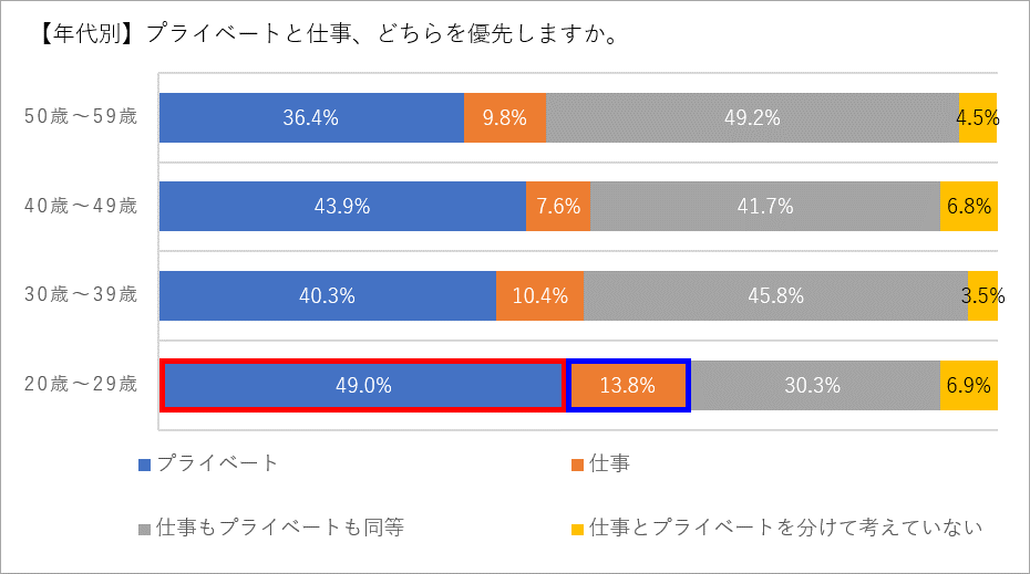 社会人の 会社選び に関する実態調査 Br 令和時代の会社選びは 働きやすい環境整備とプライベート重視がカギ Journal Ordermade Tokyo